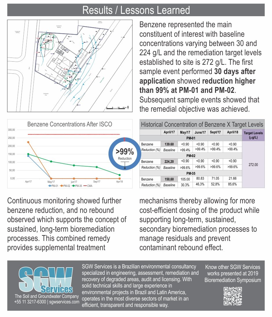 SGW BTEX Remediation
